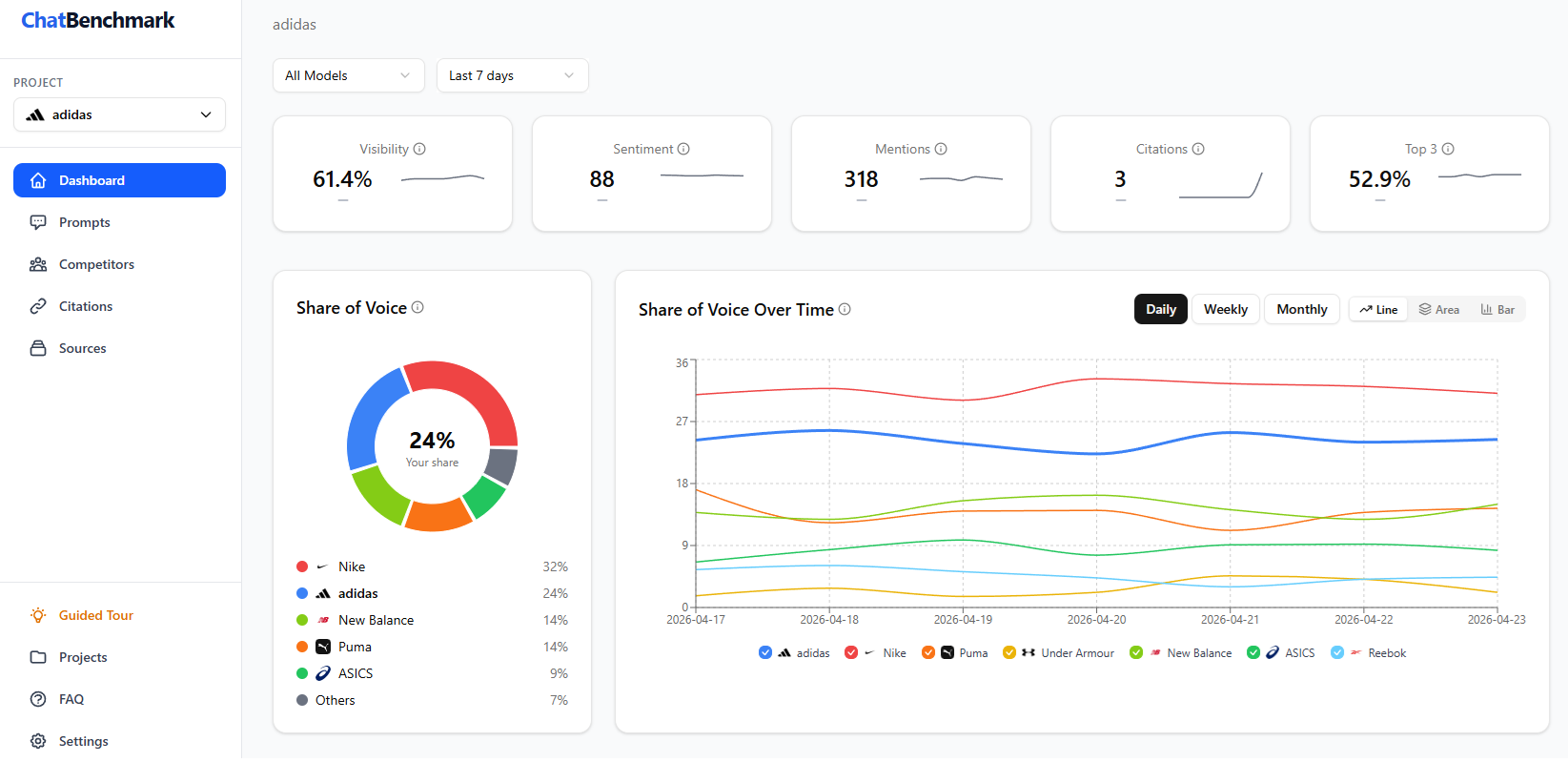 ChatBenchmark dashboard showing brand visibility across AI search engines