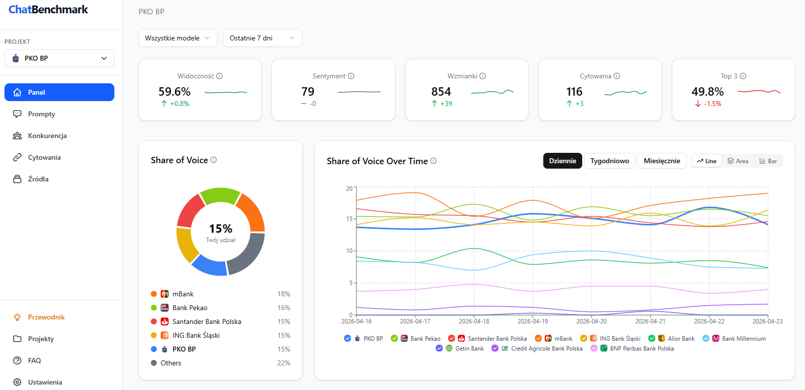 Dashboard ChatBenchmark pokazujący widoczność marki w wyszukiwarkach AI