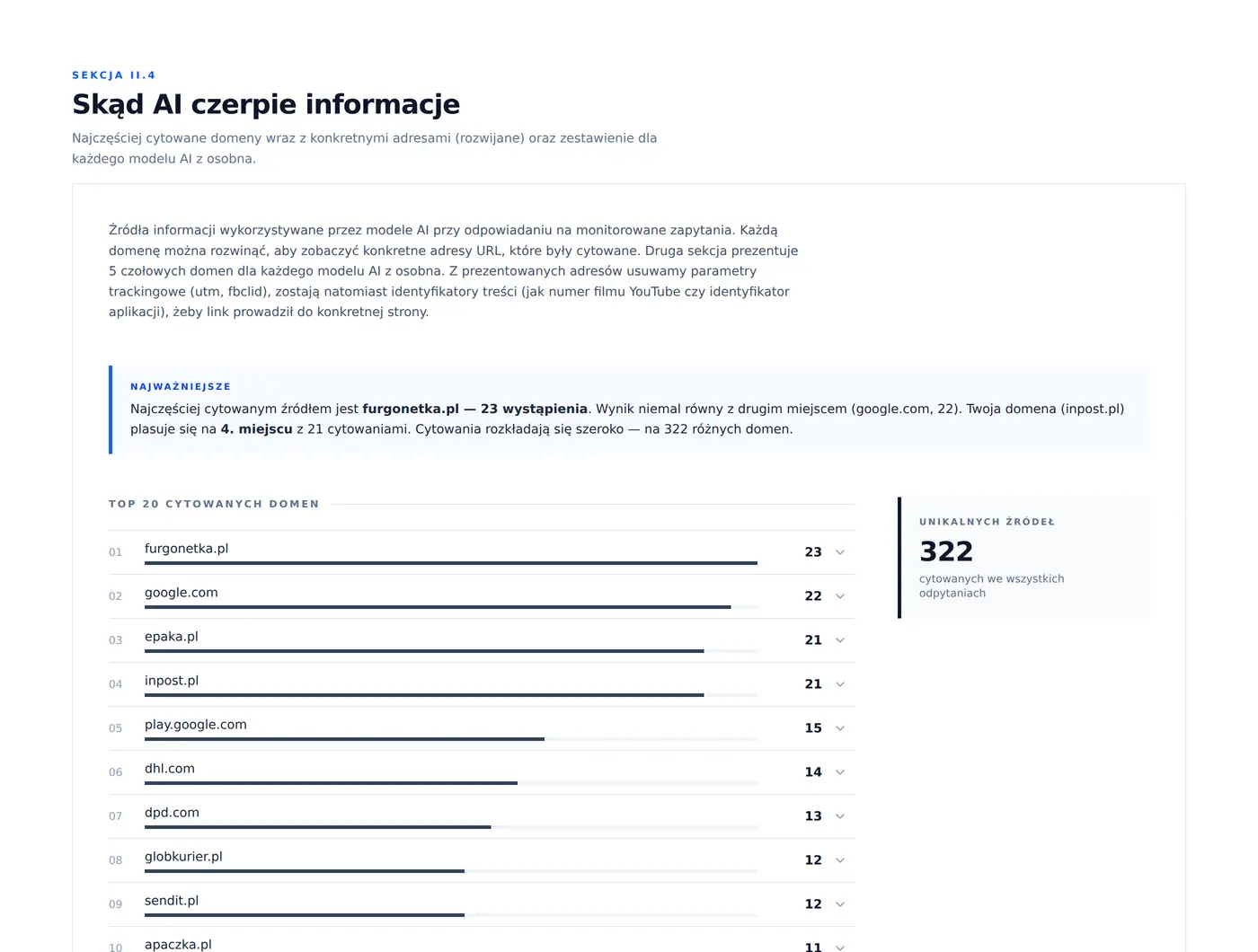 Sekcja II.4 raportu InPost - ranking cytowanych domen